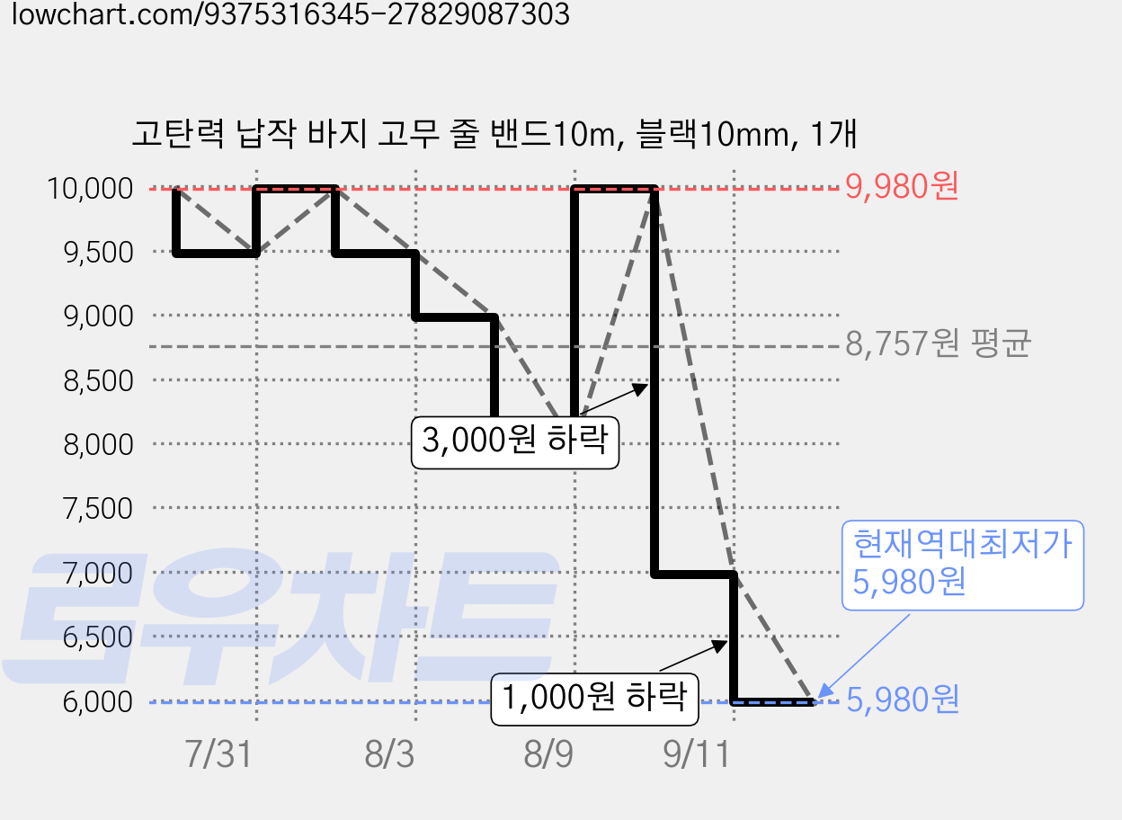 고탄력 납작 바지 고무 줄 밴드10m, 블랙10mm, 1개 가격 변동 차트, 현재가 5,980원, 역대최저가