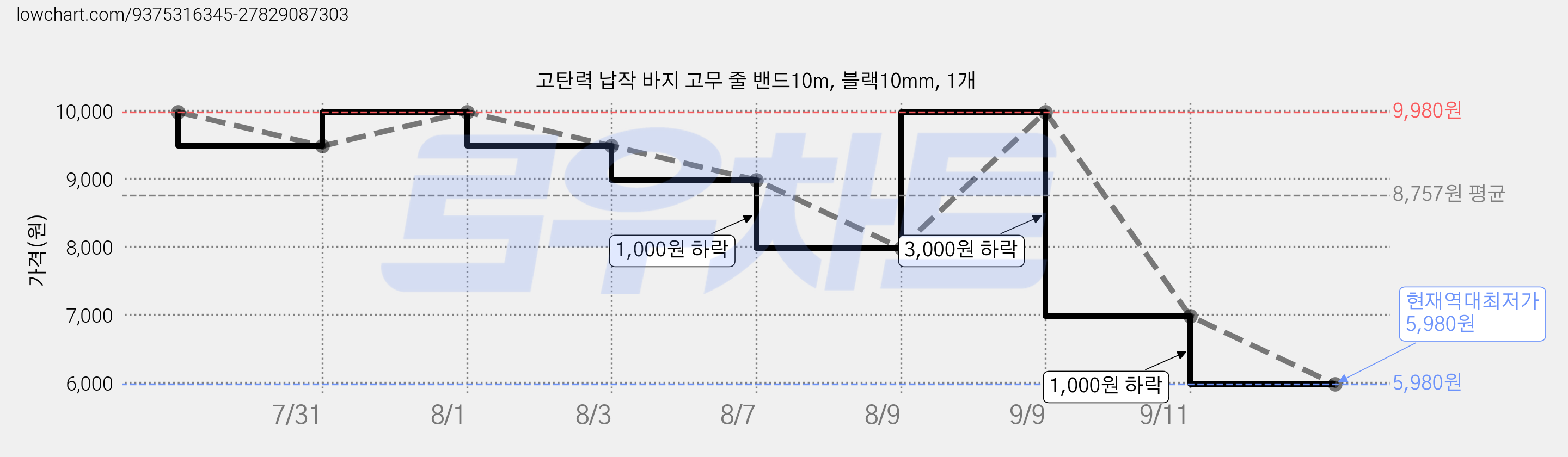고탄력 납작 바지 고무 줄 밴드10m, 블랙10mm, 1개 가격 변동 차트, 현재가 5,980원, 역대최저가