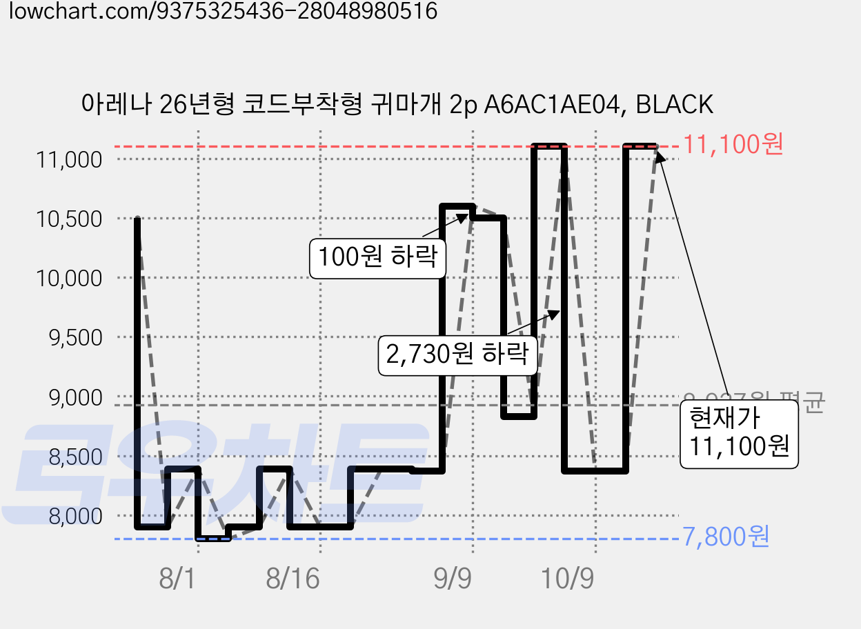아레나 26년형 코드부착형 귀마개 2p A6AC1AE04, BLACK 가격 변동 차트, 현재가 7,800원, 역대최저가