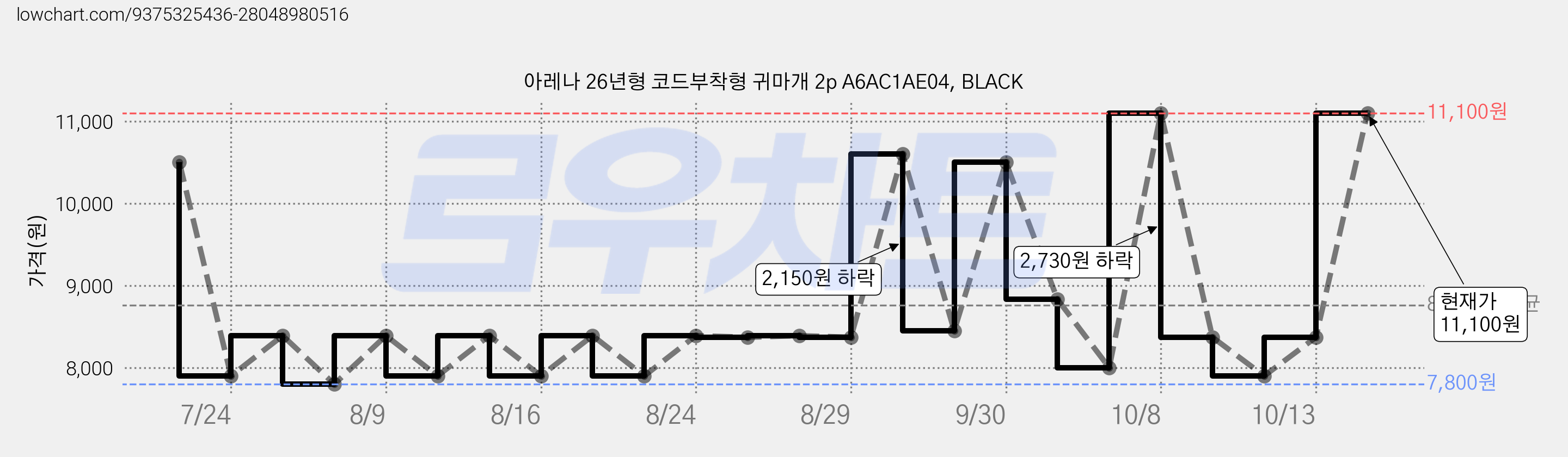 아레나 26년형 코드부착형 귀마개 2p A6AC1AE04, BLACK 가격 변동 차트, 현재가 7,800원, 역대최저가