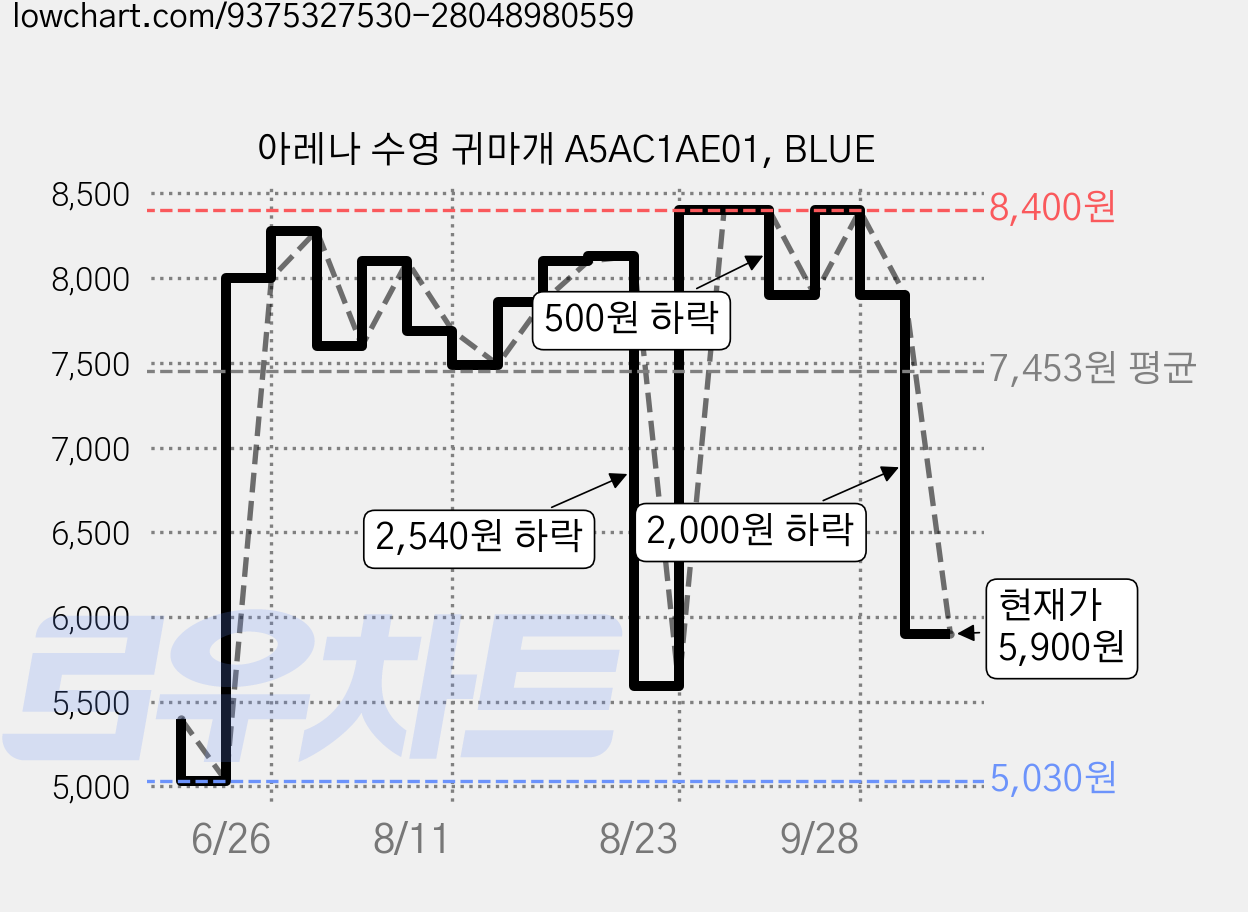 아레나 수영 귀마개 A5AC1AE01, BLUE 가격 변동 차트, 현재가 5,900원, 관측 최저가 4,390원