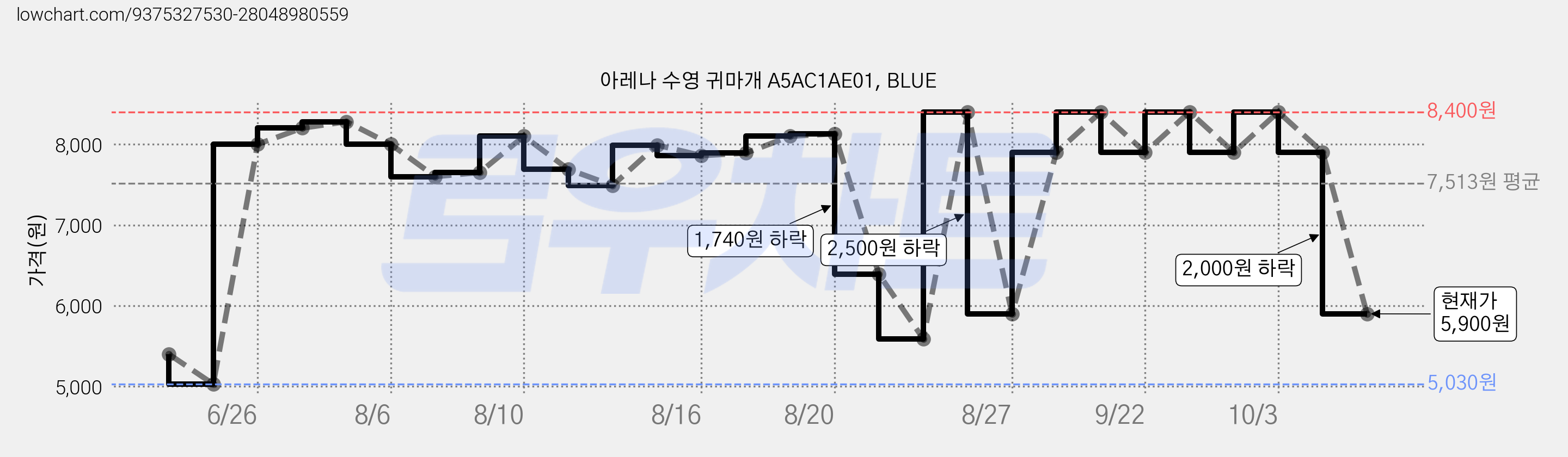 아레나 수영 귀마개 A5AC1AE01, BLUE 가격 변동 차트, 현재가 5,900원, 관측 최저가 4,390원