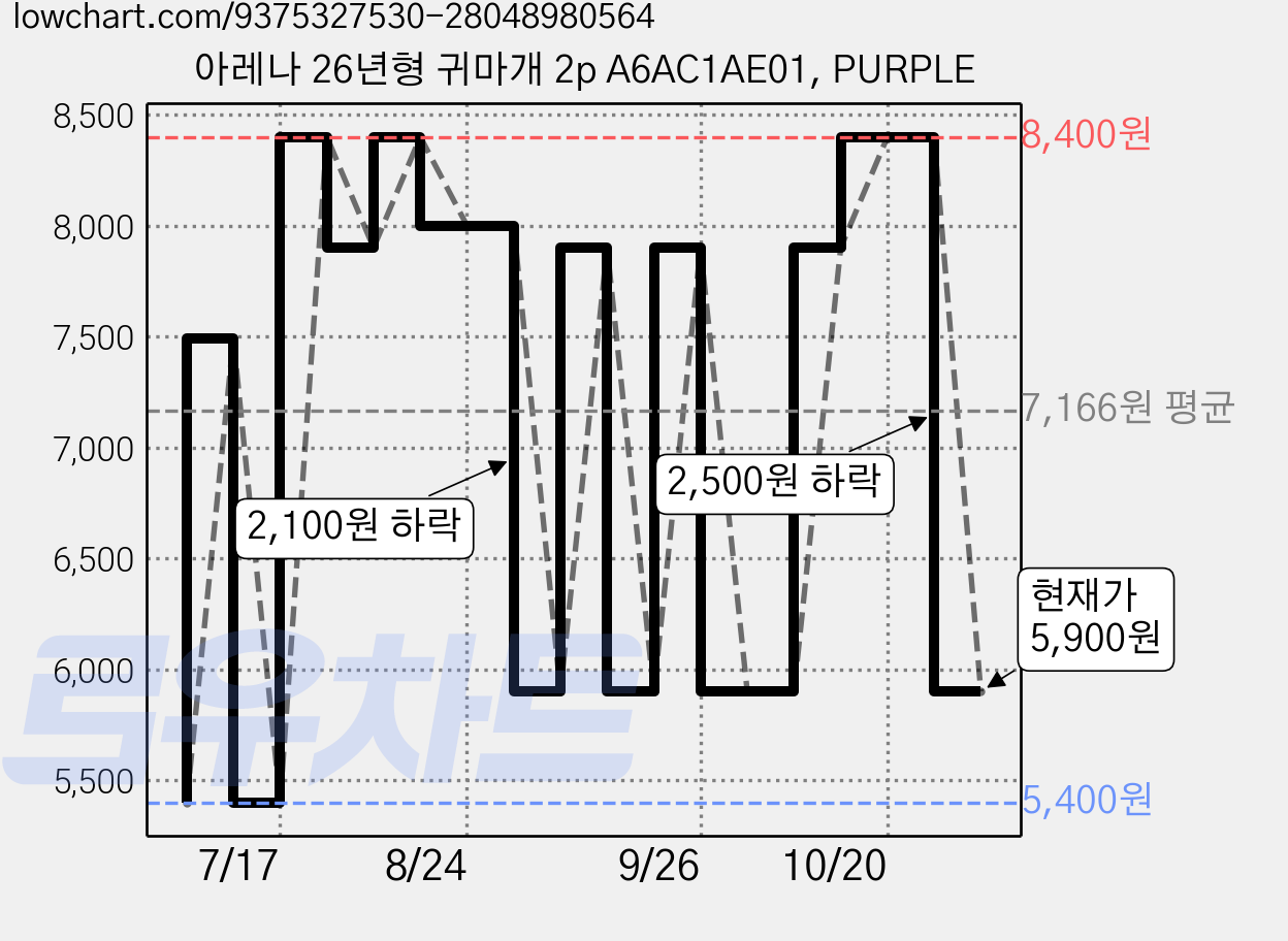 아레나 26년형 귀마개 2p A6AC1AE01, PURPLE 가격 변동 차트, 현재가 5,900원, 관측 최저가 5,400원