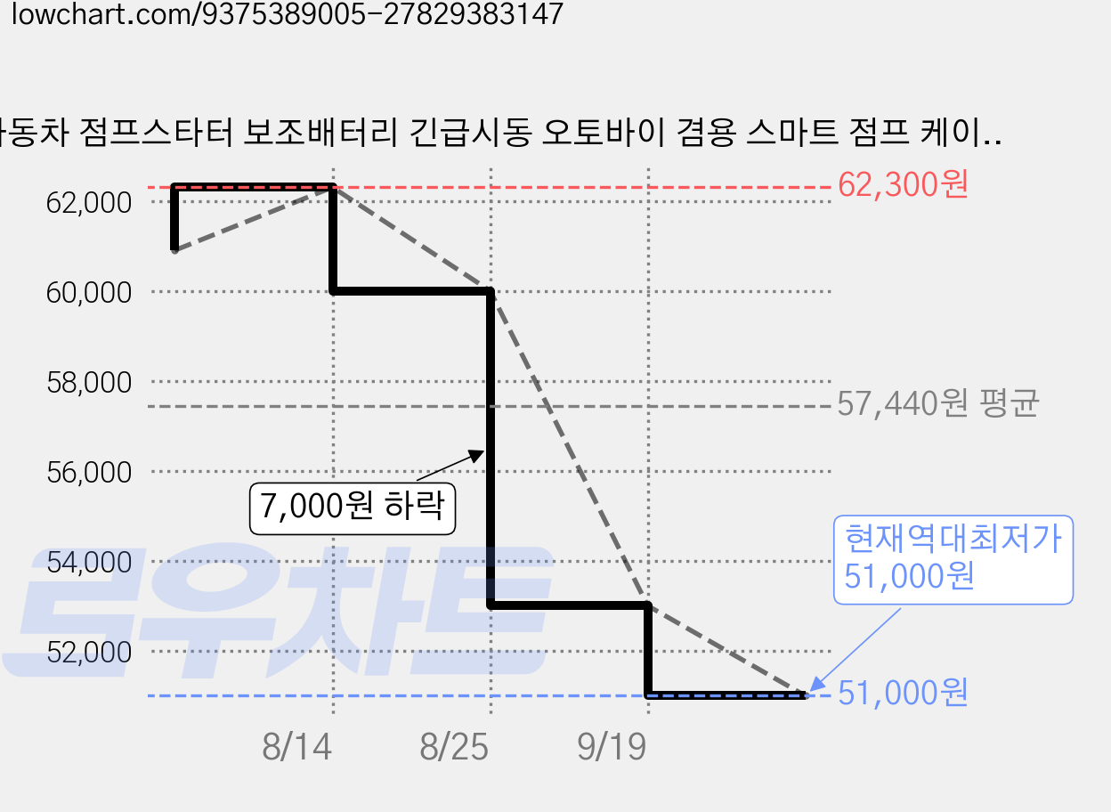 자동차 점프스타터 보조배터리 긴급시동 오토바이 겸용 스마트 점프 케이블 파우치 포함, 1개, 23400mAh 가격 변동 차트, 현재가 51,000원, 역대최저가