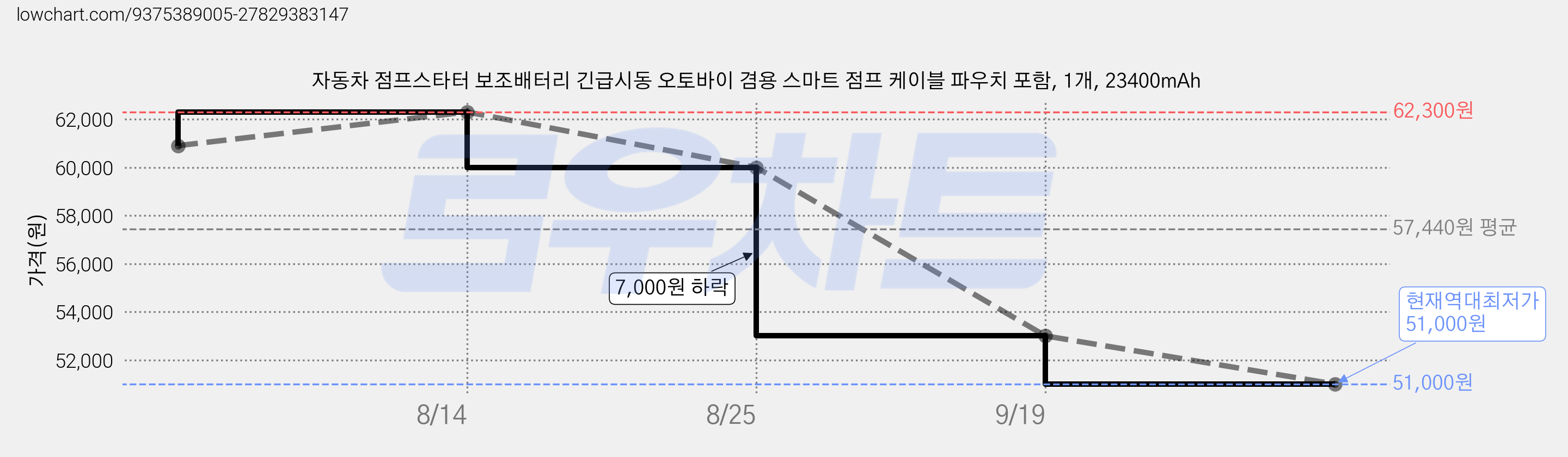자동차 점프스타터 보조배터리 긴급시동 오토바이 겸용 스마트 점프 케이블 파우치 포함, 1개, 23400mAh 가격 변동 차트, 현재가 51,000원, 역대최저가