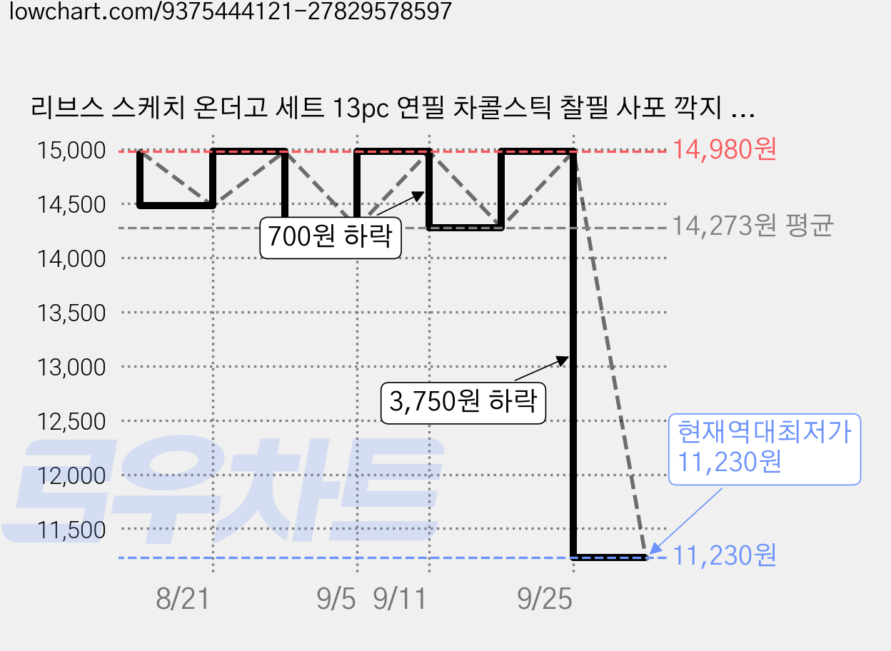리브스 스케치 온더고 세트 13pc 연필 차콜스틱 찰필 사포 깍지 .지우개 및 선물용 케이스 포함 취미미술 크로키 스케치 가격 변동 차트, 현재가 11,230원, 역대최저가