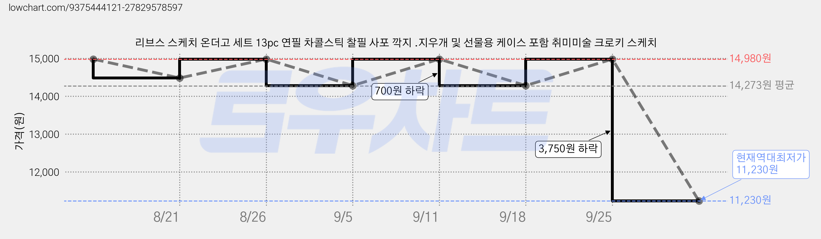 리브스 스케치 온더고 세트 13pc 연필 차콜스틱 찰필 사포 깍지 .지우개 및 선물용 케이스 포함 취미미술 크로키 스케치 가격 변동 차트, 현재가 11,230원, 역대최저가