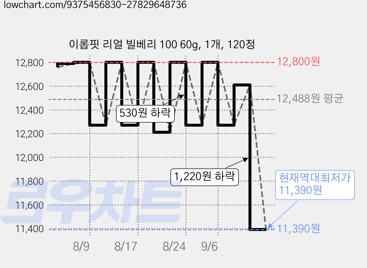 이롭핏 리얼 빌베리 100 60g, 1개, 120정 가격 변동 차트, 현재가 11,390원, 역대최저가