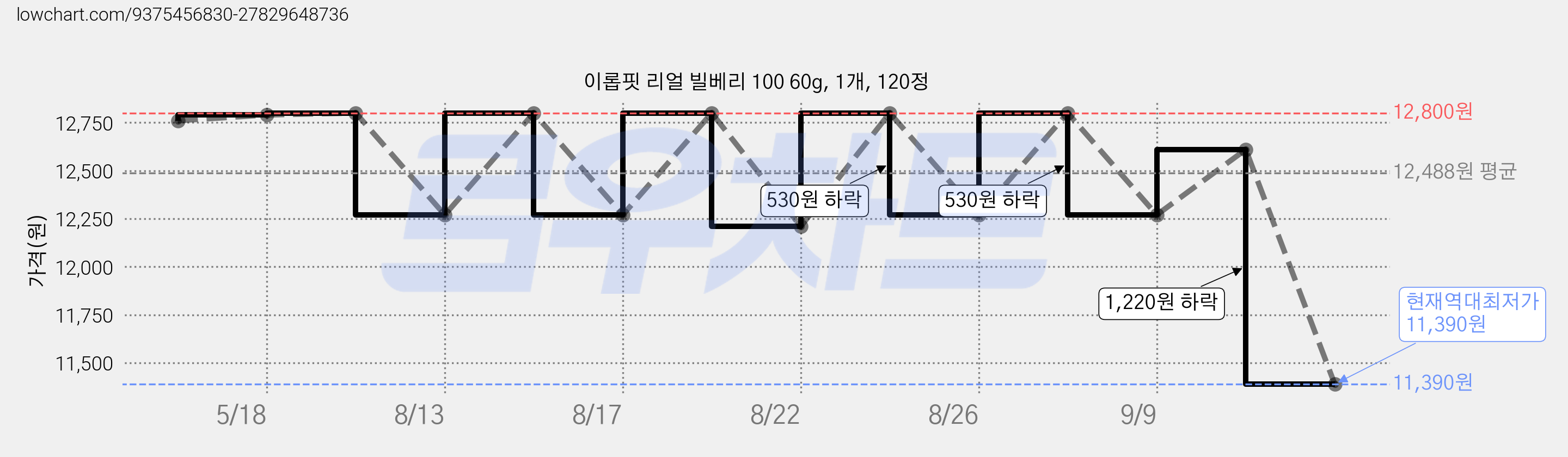 이롭핏 리얼 빌베리 100 60g, 1개, 120정 가격 변동 차트, 현재가 11,390원, 역대최저가