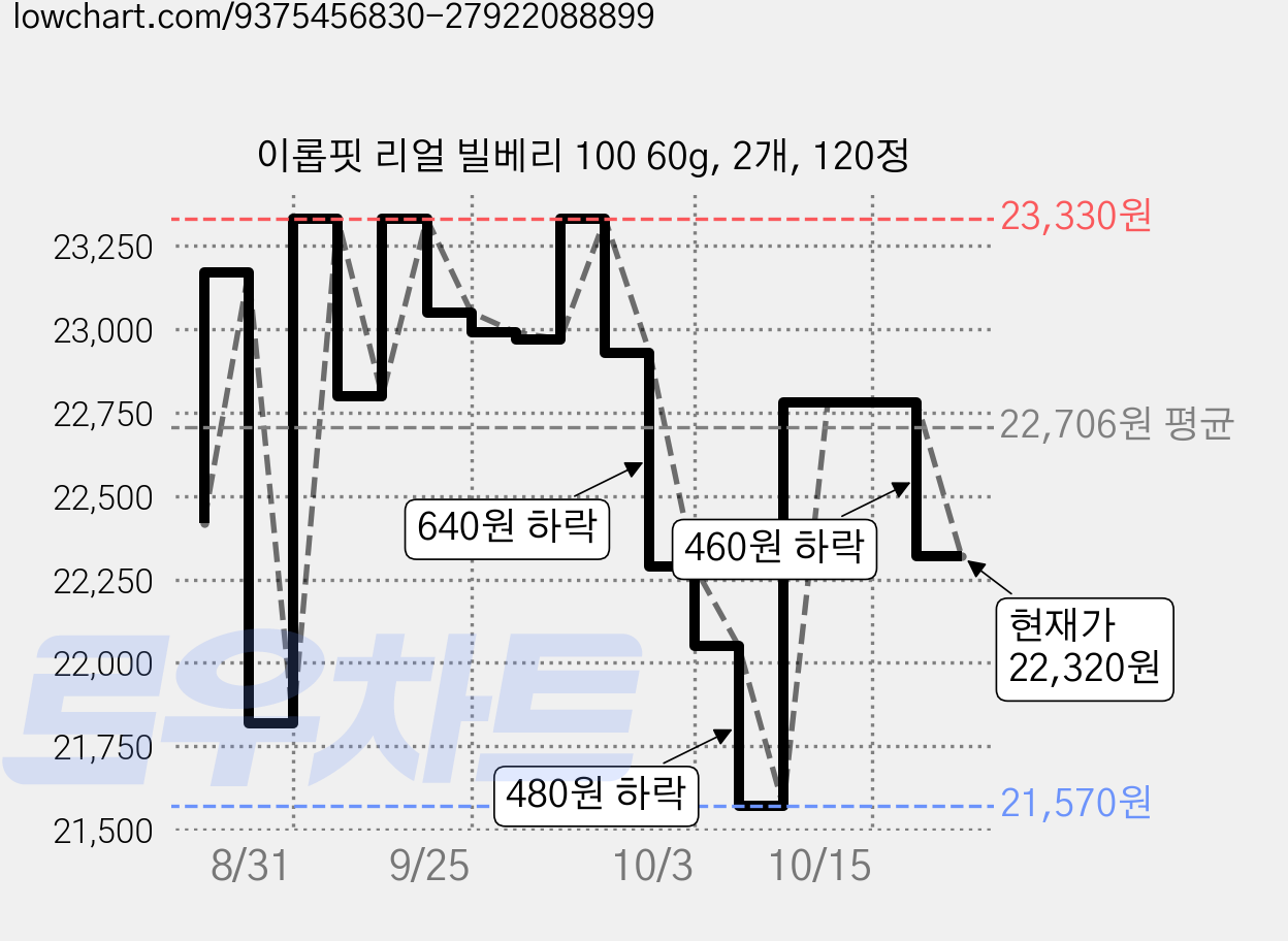 이롭핏 리얼 빌베리 100 60g, 2개, 120정 가격 변동 차트, 현재가 22,320원, 관측 최저가 21,570원