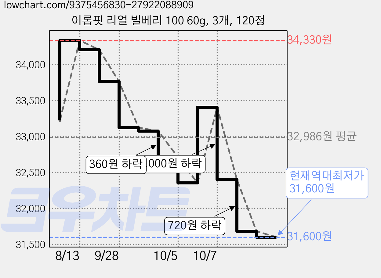 이롭핏 리얼 빌베리 100 60g, 3개, 120정 가격 변동 차트, 현재가 31,600원, 역대최저가