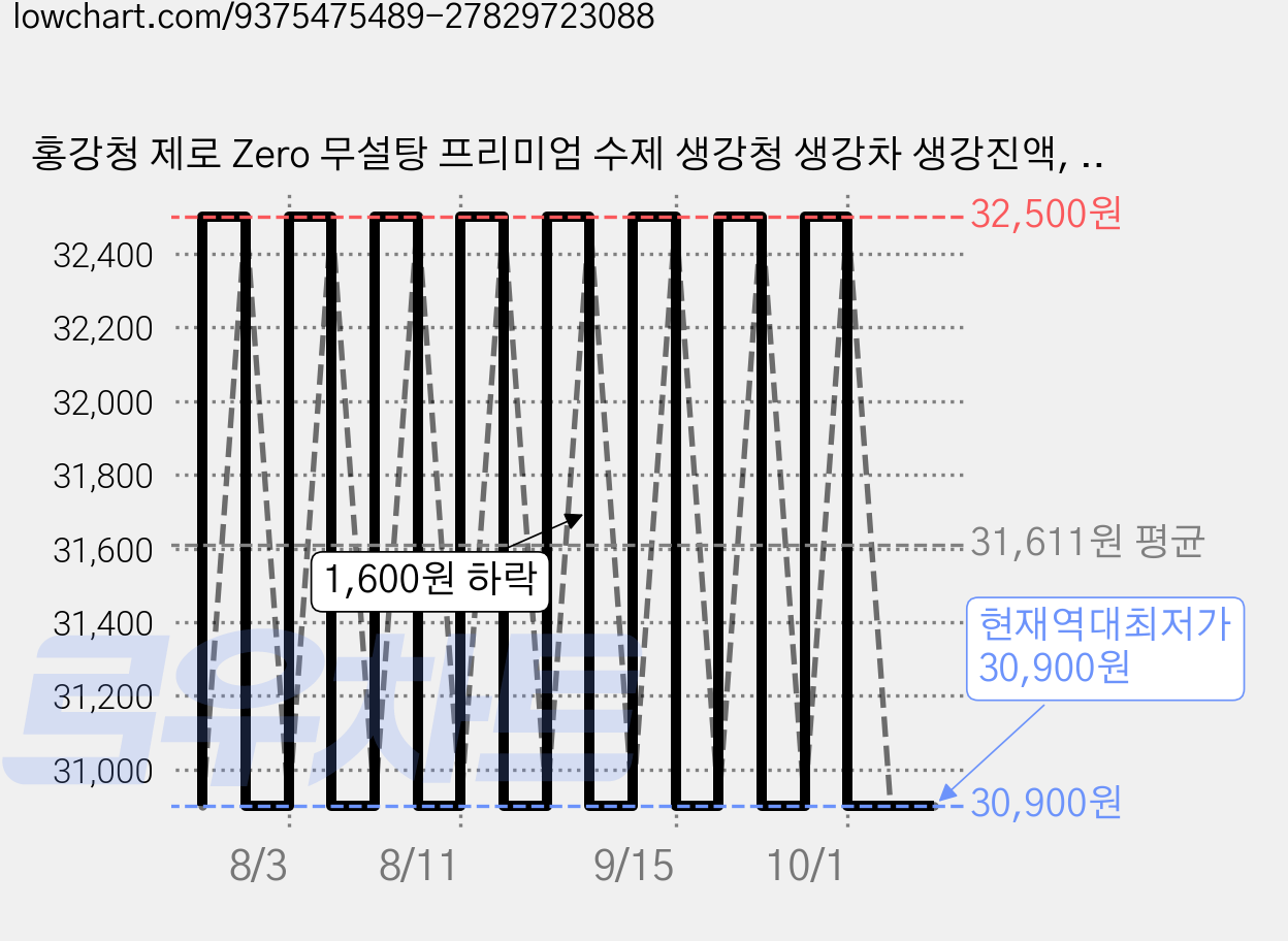 홍강청 제로 Zero 무설탕 프리미엄 수제 생강청 생강차 생강진액, 1개, 1개입, 570g 가격 변동 차트, 현재가 30,900원, 역대최저가
