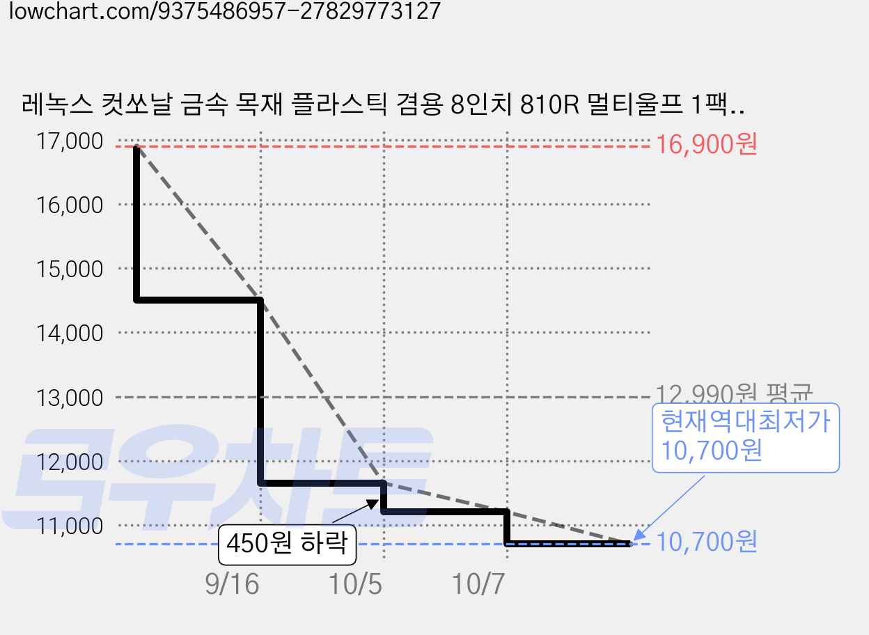 레녹스 컷쏘날 금속 목재 플라스틱 겸용 8인치 810R 멀티울프 1팩, 5개 가격 변동 차트, 현재가 10,700원, 역대최저가
