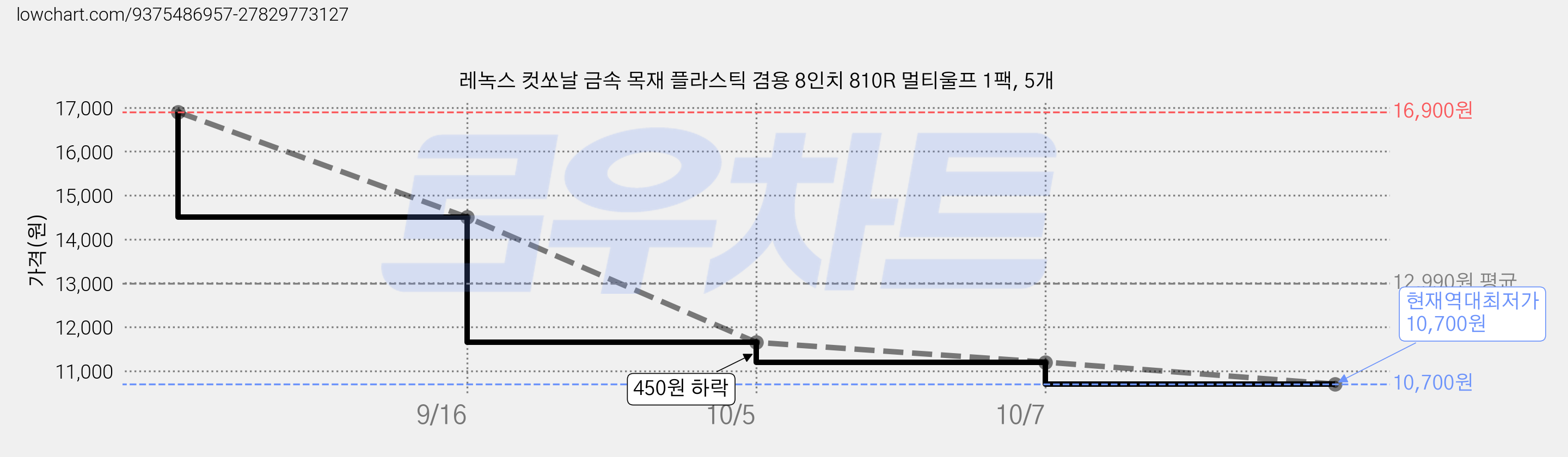 레녹스 컷쏘날 금속 목재 플라스틱 겸용 8인치 810R 멀티울프 1팩, 5개 가격 변동 차트, 현재가 10,700원, 역대최저가