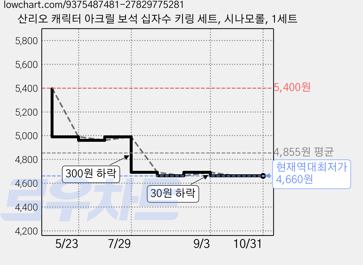 산리오 캐릭터 아크릴 보석 십자수 키링 세트, 시나모롤, 1세트 가격 변동 차트, 현재가 4,660원, 역대최저가