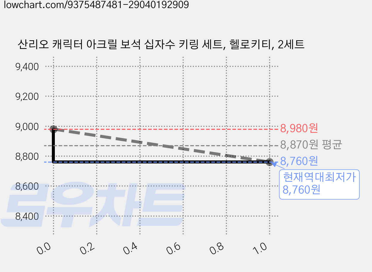 산리오 캐릭터 아크릴 보석 십자수 키링 세트, 헬로키티, 2세트 가격 변동 차트, 현재가 8,760원, 역대최저가