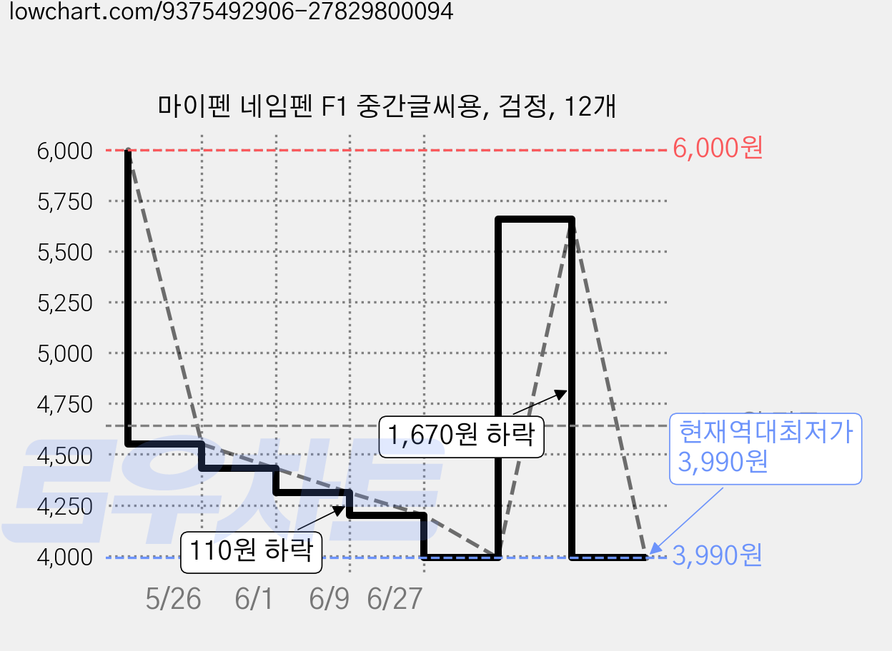 마이펜 네임펜 F1 중간글씨용, 검정, 12개 가격 변동 차트, 현재가 3,990원, 역대최저가