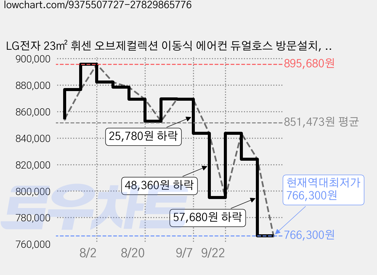 LG전자 23㎡ 휘센 오브제컬렉션 이동식 에어컨 듀얼호스 방문설치, PQ07FDWCS 가격 변동 차트, 현재가 766,300원, 역대최저가