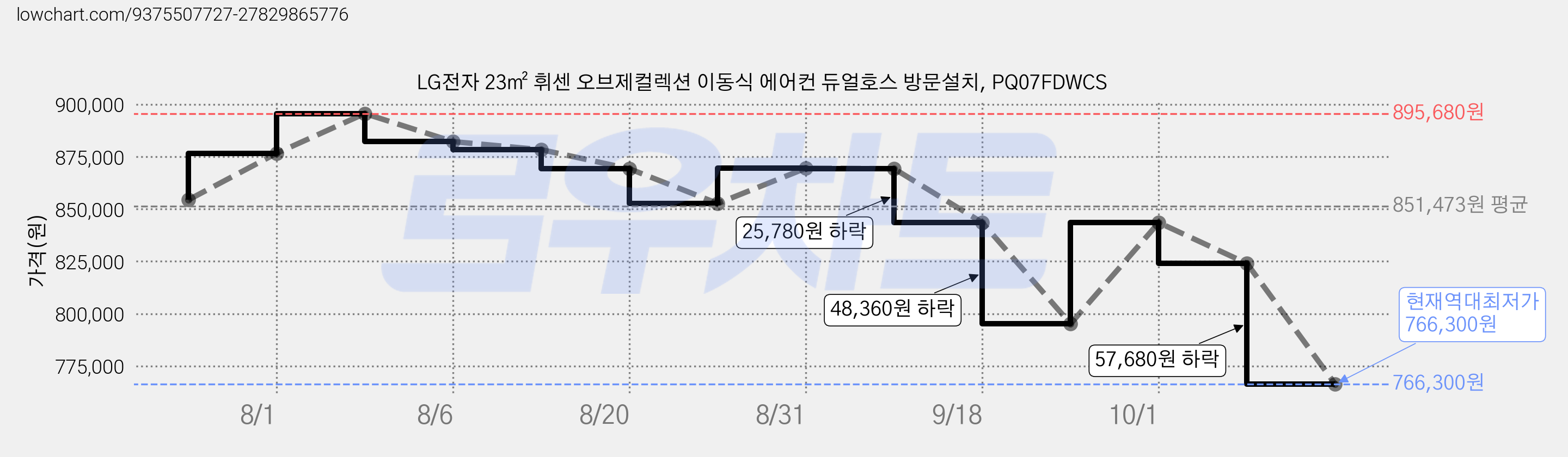 LG전자 23㎡ 휘센 오브제컬렉션 이동식 에어컨 듀얼호스 방문설치, PQ07FDWCS 가격 변동 차트, 현재가 766,300원, 역대최저가