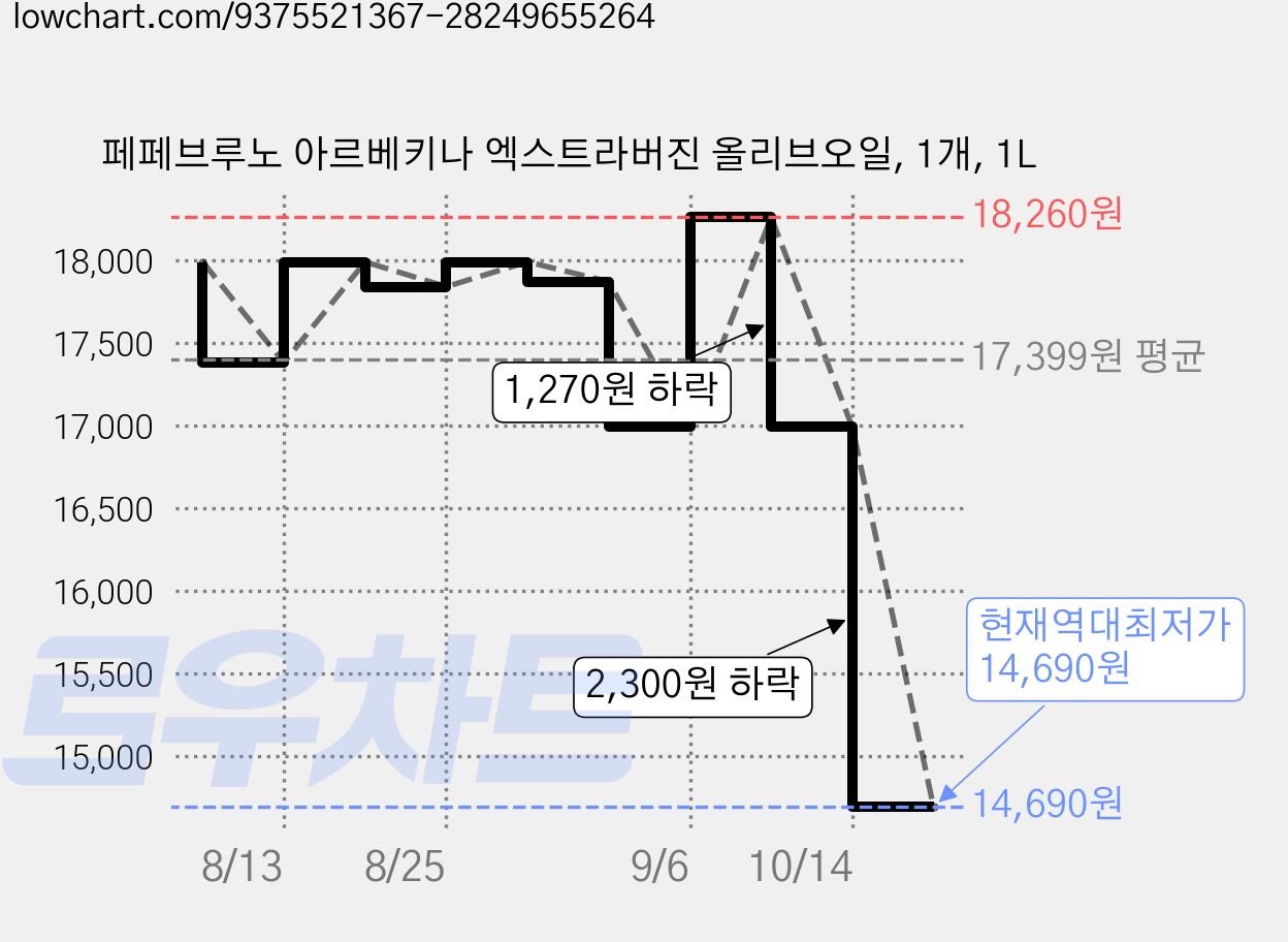 페페브루노 아르베키나 엑스트라버진 올리브오일, 1개, 1L 가격 변동 차트, 현재가 14,690원, 역대최저가