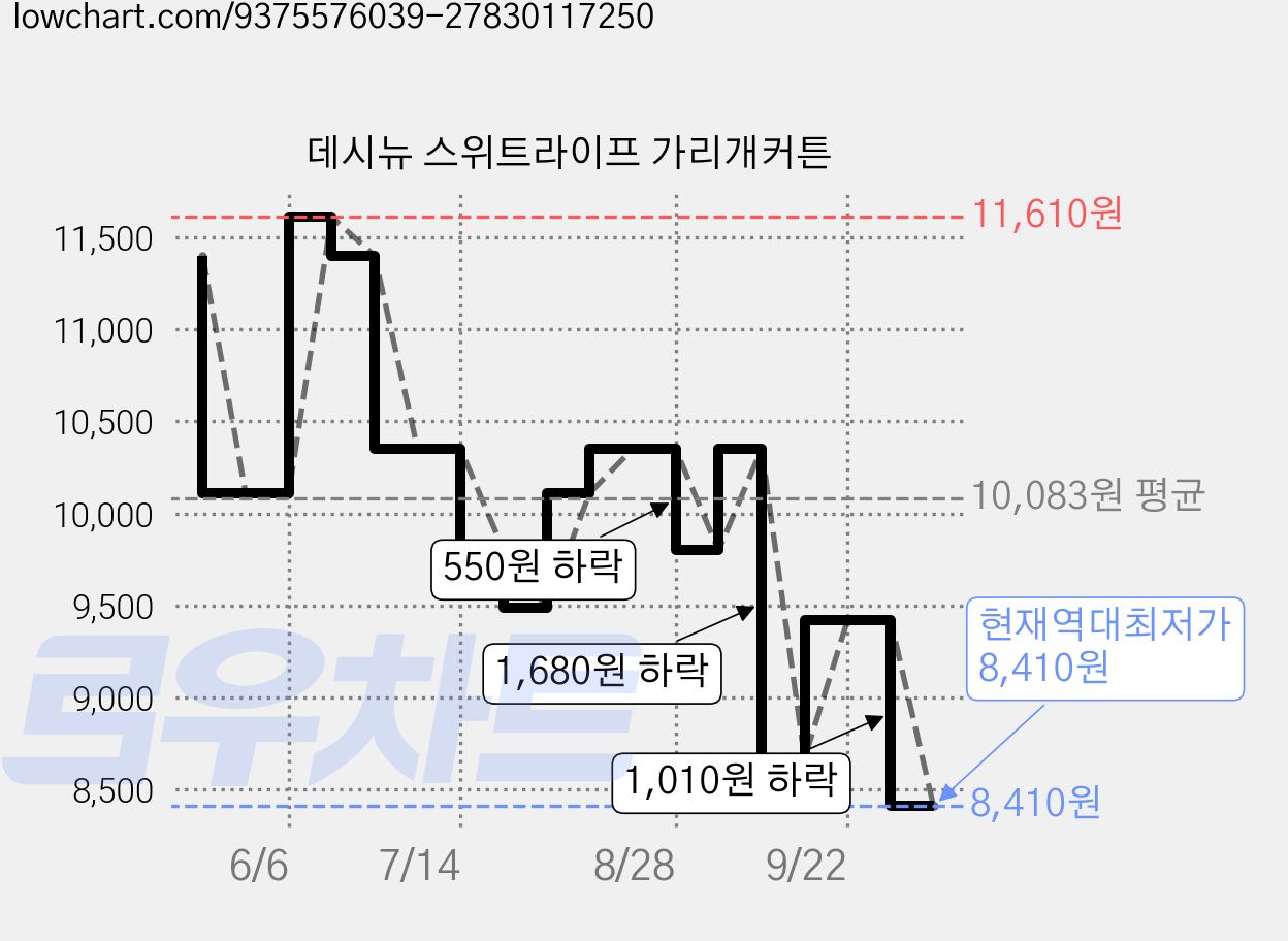 데시뉴 스위트라이프 가리개커튼 가격 변동 차트, 현재가 8,410원, 역대최저가