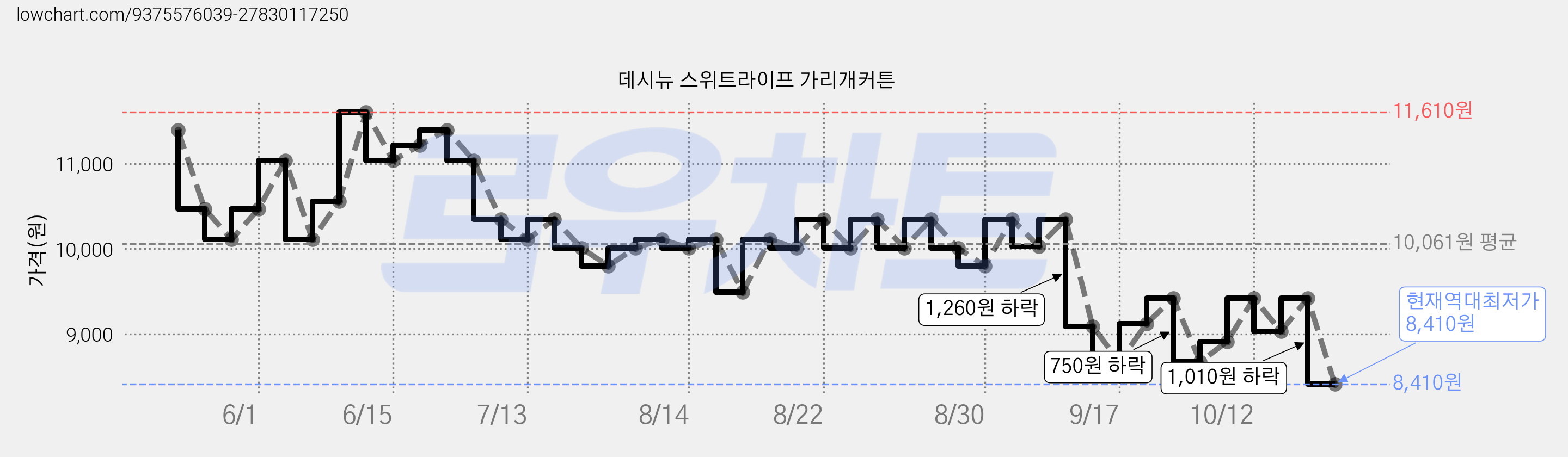 데시뉴 스위트라이프 가리개커튼 가격 변동 차트, 현재가 8,410원, 역대최저가