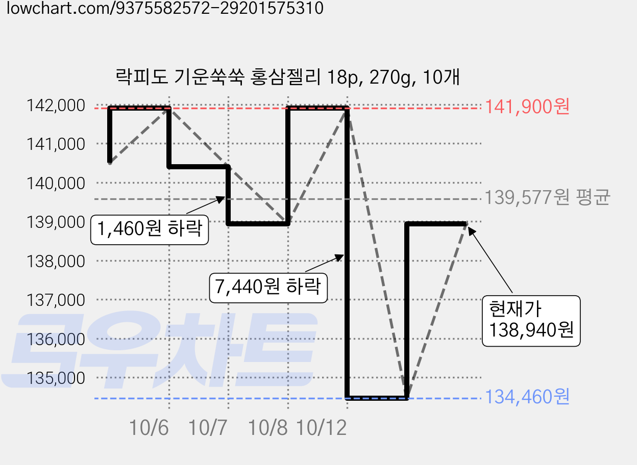 락피도 기운쑥쑥 홍삼젤리 18p, 270g, 10개 가격 변동 차트, 현재가 134,460원, 역대최저가