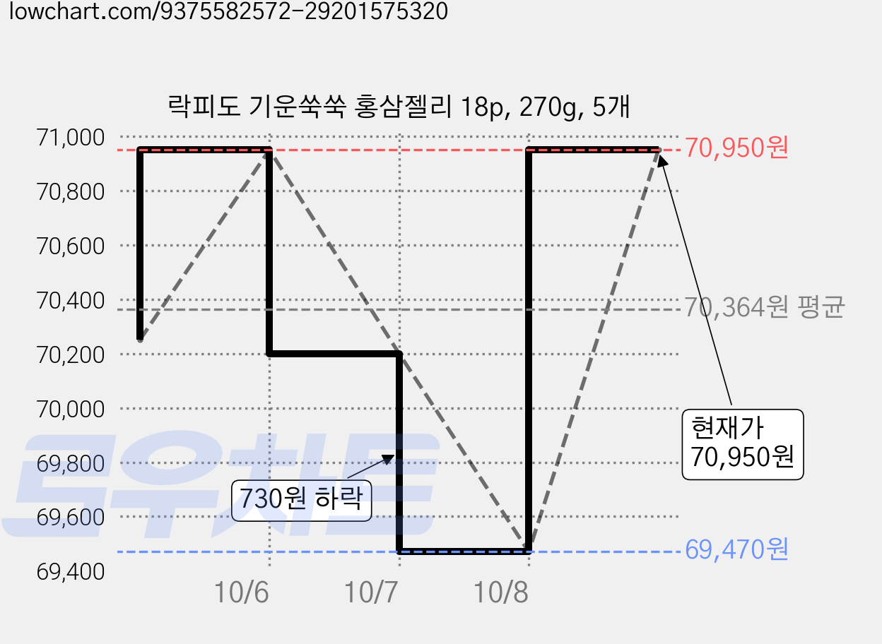 락피도 기운쑥쑥 홍삼젤리 18p, 270g, 5개 가격 변동 차트, 현재가 70,950원, 관측 최저가 67,230원