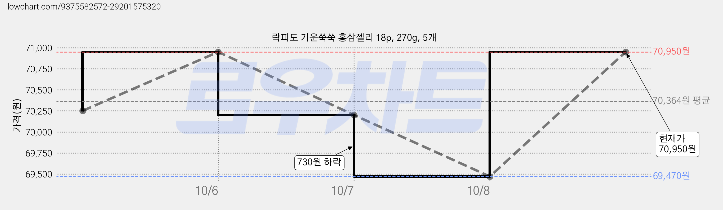 락피도 기운쑥쑥 홍삼젤리 18p, 270g, 5개 가격 변동 차트, 현재가 70,950원, 관측 최저가 67,230원