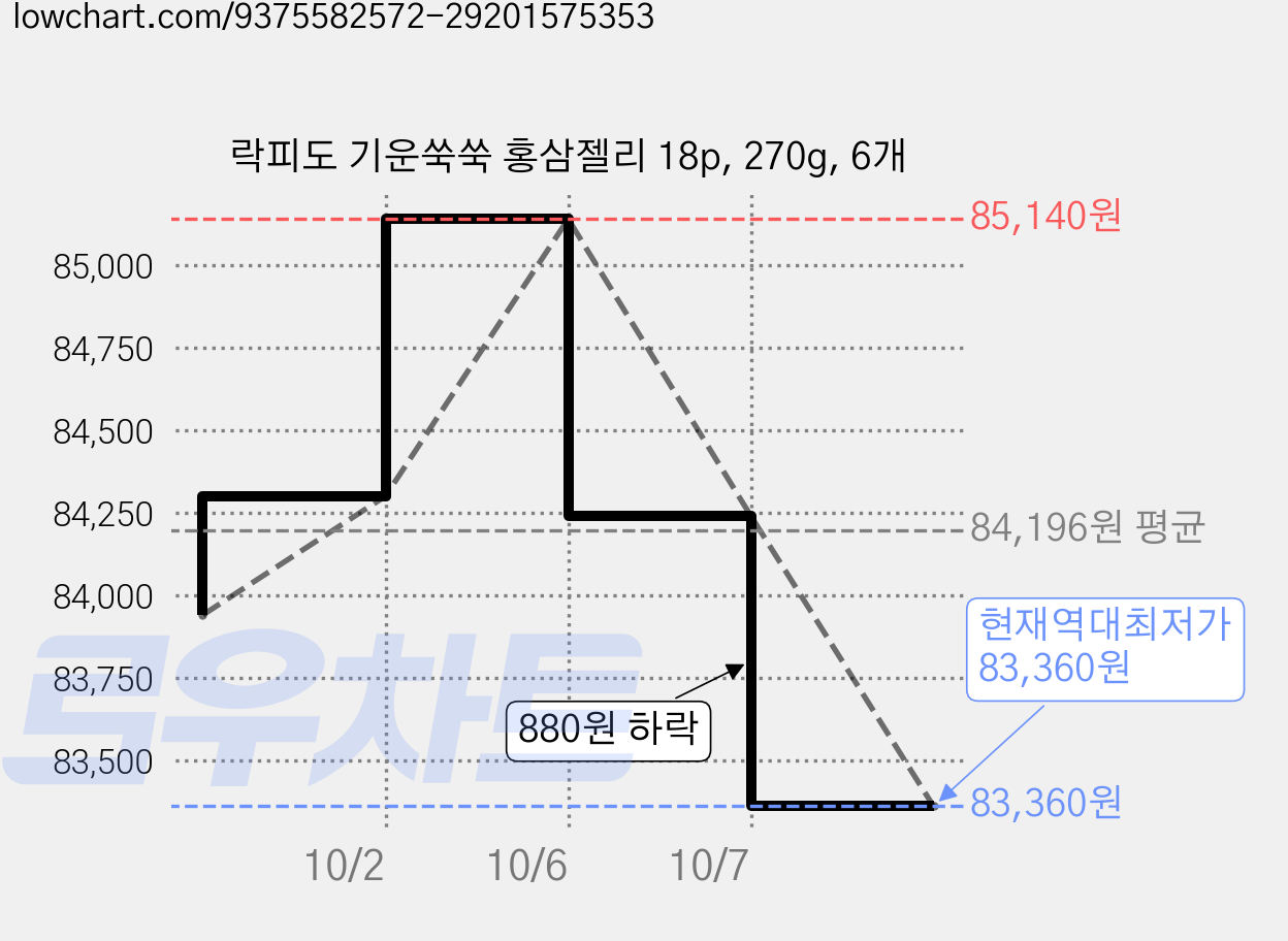 락피도 기운쑥쑥 홍삼젤리 18p, 270g, 6개 가격 변동 차트, 현재가 83,360원, 역대최저가