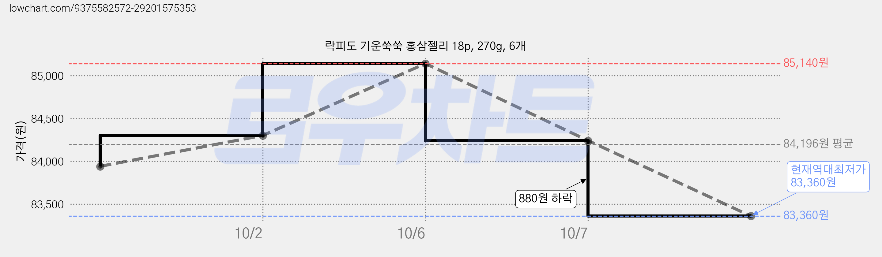 락피도 기운쑥쑥 홍삼젤리 18p, 270g, 6개 가격 변동 차트, 현재가 83,360원, 역대최저가