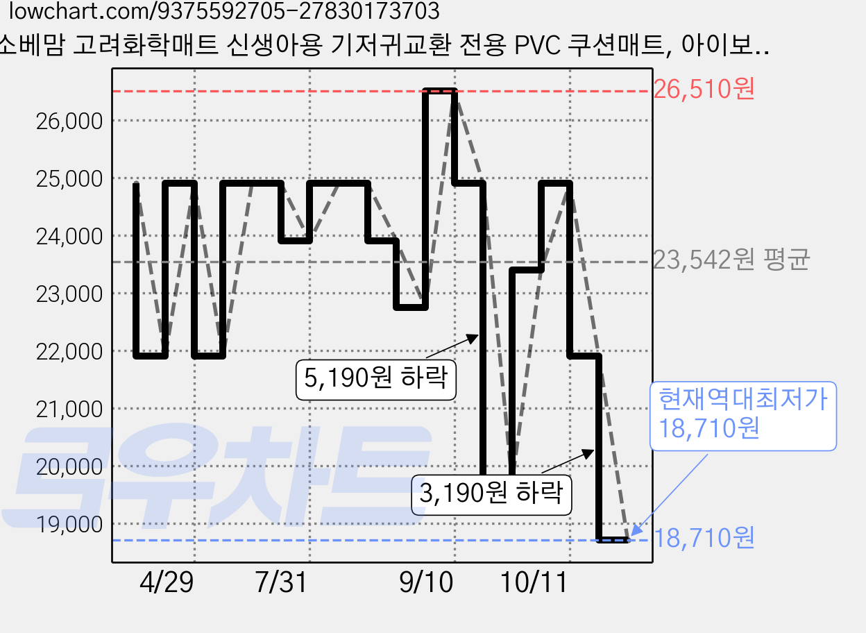 소베맘 고려화학매트 신생아용 기저귀교환 전용 PVC 쿠션매트, 아이보리 가격 변동 차트, 현재가 18,710원, 역대최저가