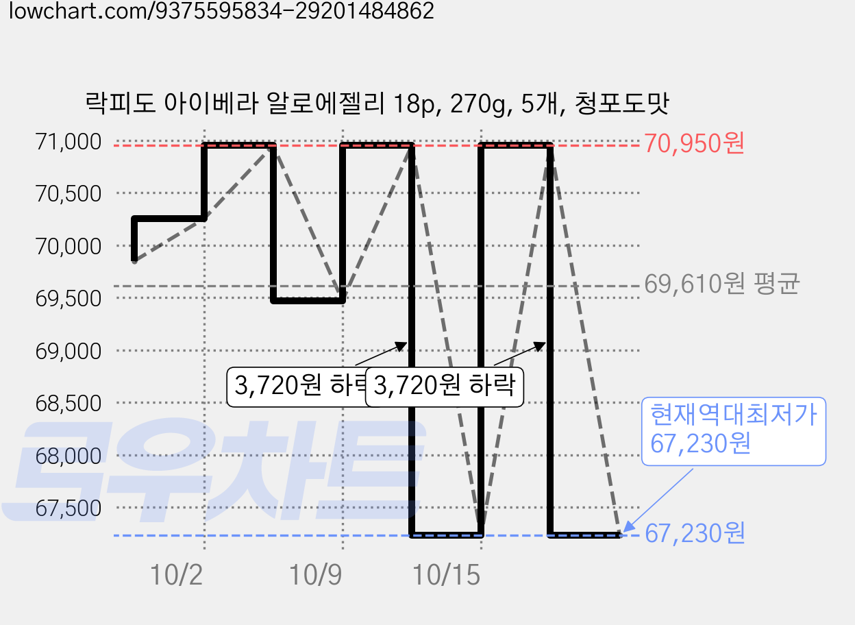 락피도 아이베라 알로에젤리 18p, 270g, 5개, 청포도맛 가격 변동 차트, 현재가 67,230원, 역대최저가