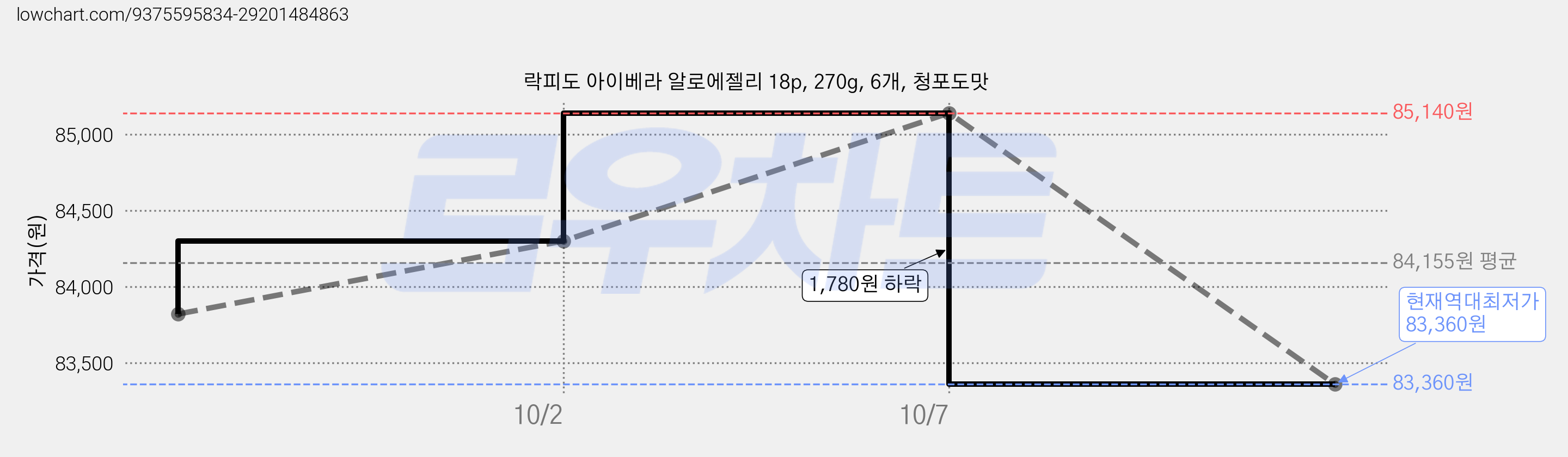 락피도 아이베라 알로에젤리 18p, 270g, 6개, 청포도맛 가격 변동 차트, 현재가 83,360원, 역대최저가