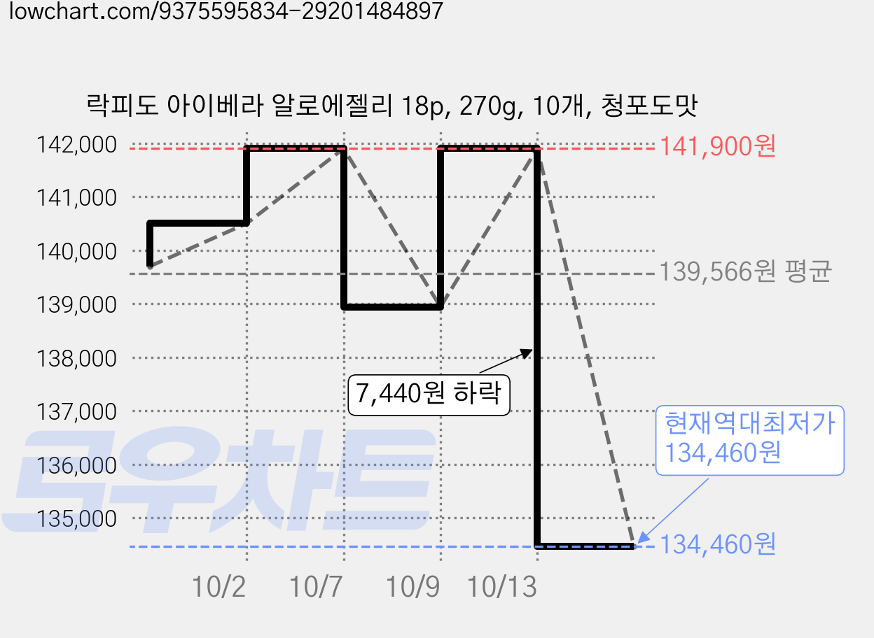 락피도 아이베라 알로에젤리 18p, 270g, 10개, 청포도맛 가격 변동 차트, 현재가 134,460원, 역대최저가