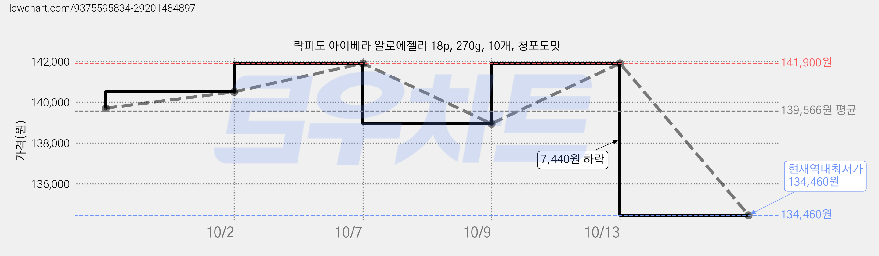 락피도 아이베라 알로에젤리 18p, 270g, 10개, 청포도맛 가격 변동 차트, 현재가 134,460원, 역대최저가