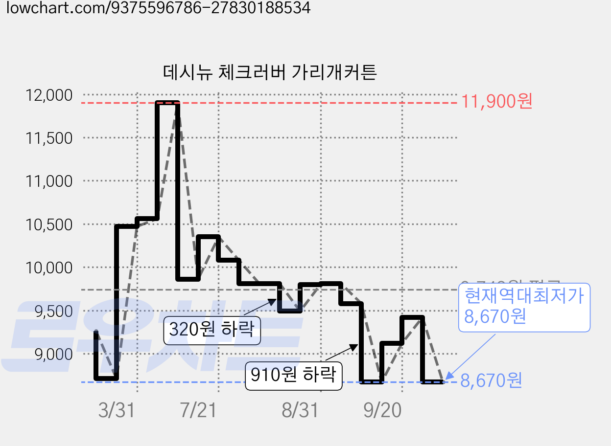 데시뉴 체크러버 가리개커튼 가격 변동 차트, 현재가 8,670원, 역대최저가