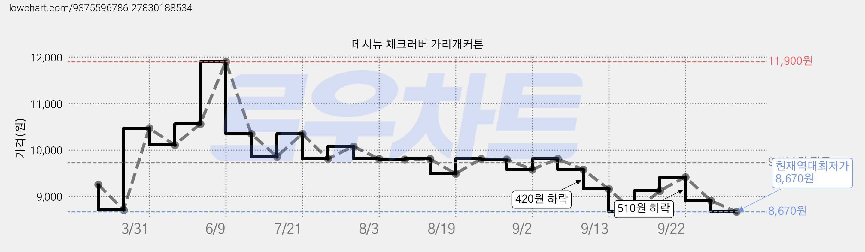 데시뉴 체크러버 가리개커튼 가격 변동 차트, 현재가 8,670원, 역대최저가
