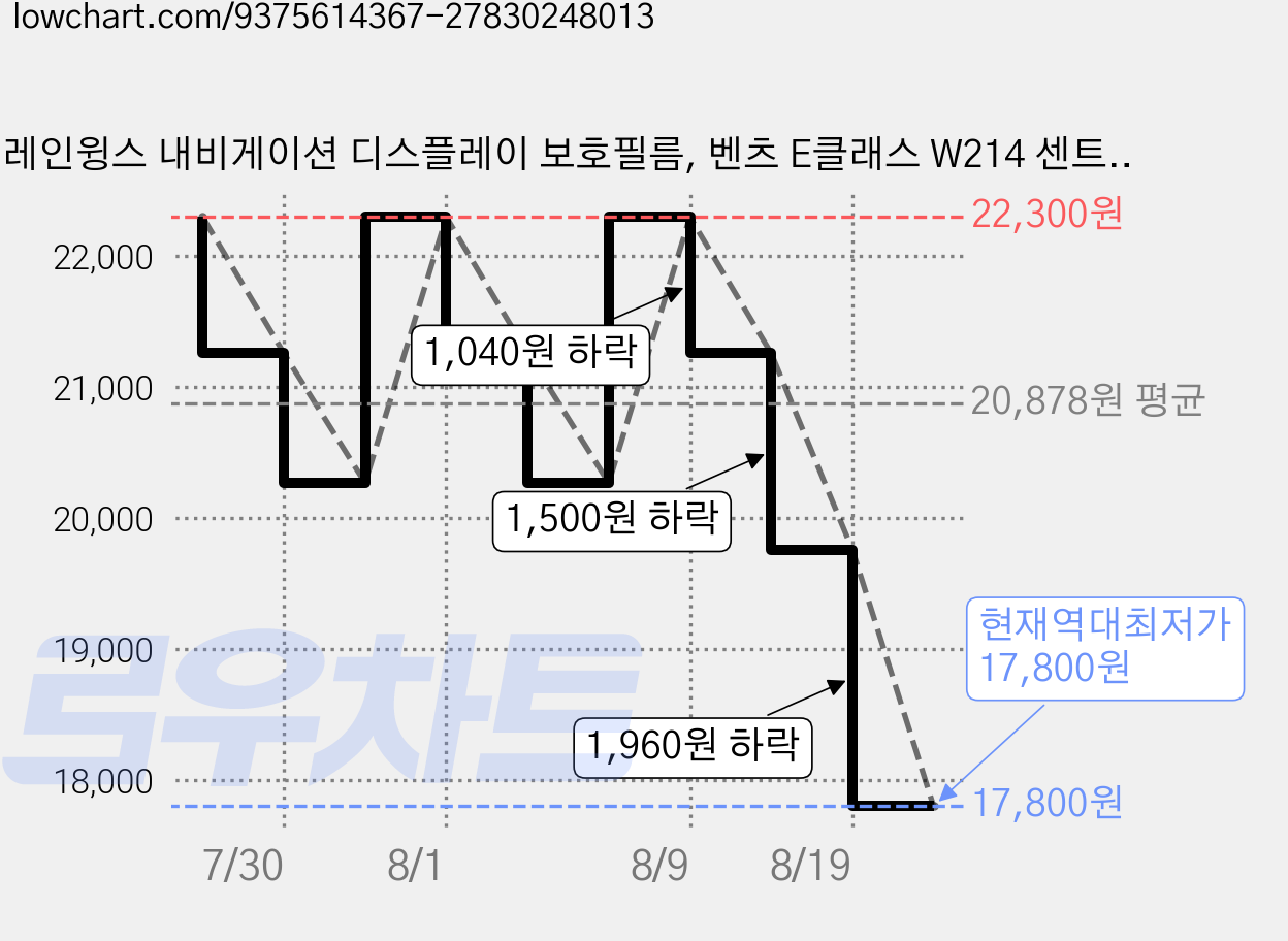 레인윙스 내비게이션 디스플레이 보호필름, 벤츠 E클래스 W214 센트럴디스플레이(지문방지AG), 1GB 가격 변동 차트, 현재가 17,800원, 역대최저가