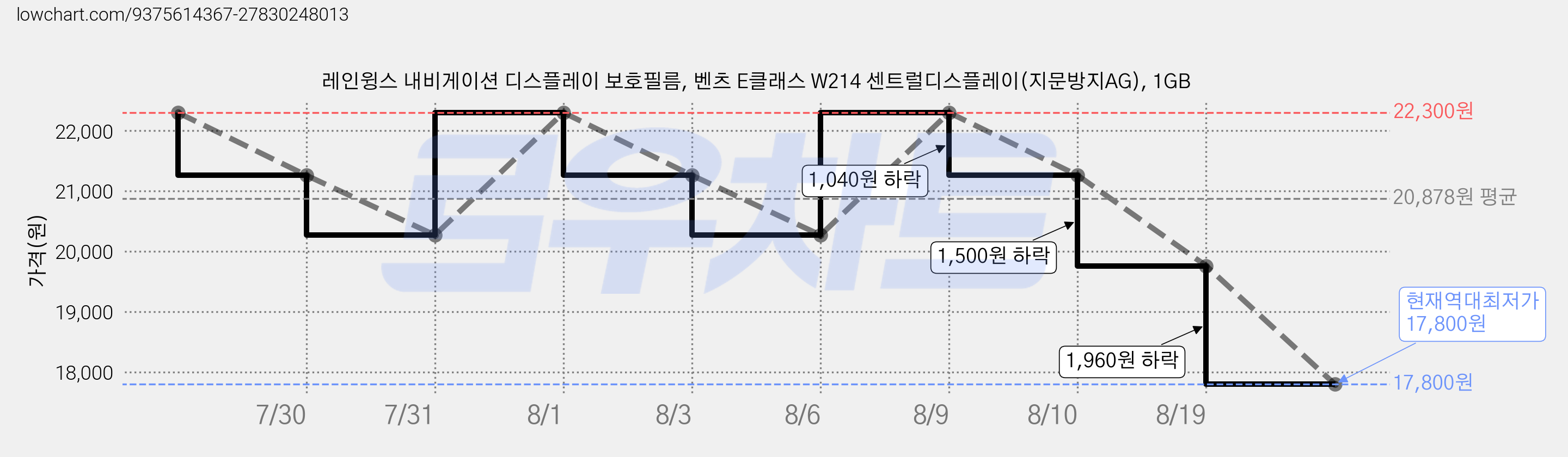 레인윙스 내비게이션 디스플레이 보호필름, 벤츠 E클래스 W214 센트럴디스플레이(지문방지AG), 1GB 가격 변동 차트, 현재가 17,800원, 역대최저가