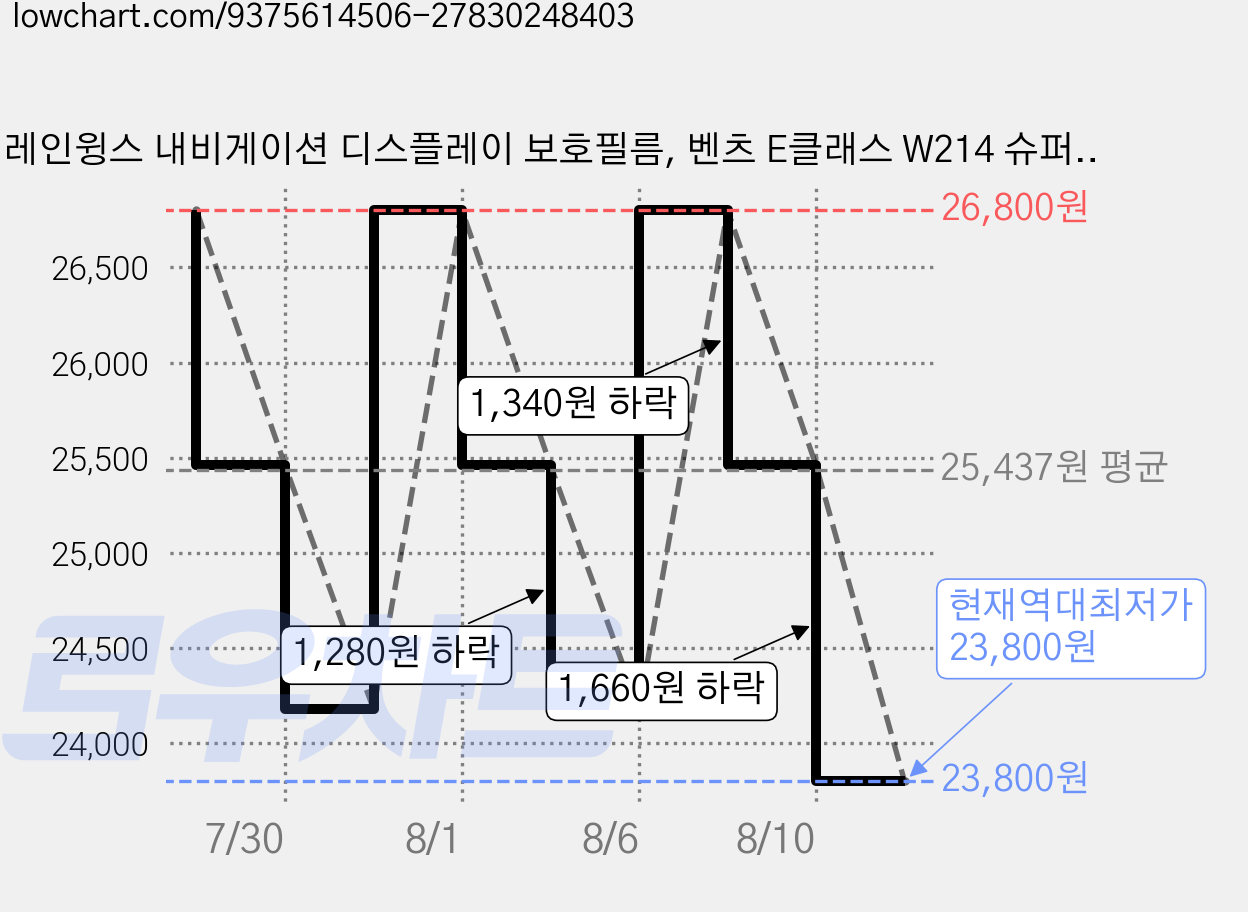 레인윙스 내비게이션 디스플레이 보호필름, 벤츠 E클래스 W214 슈퍼스크린(지문방지AG), 1GB 가격 변동 차트, 현재가 23,800원, 역대최저가