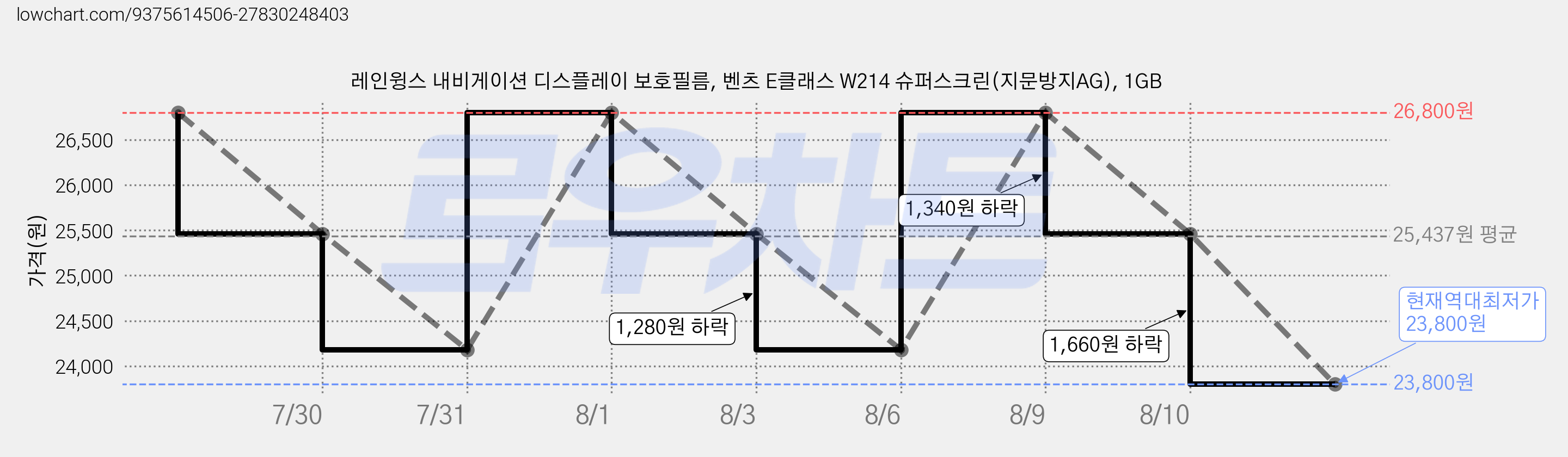 레인윙스 내비게이션 디스플레이 보호필름, 벤츠 E클래스 W214 슈퍼스크린(지문방지AG), 1GB 가격 변동 차트, 현재가 23,800원, 역대최저가