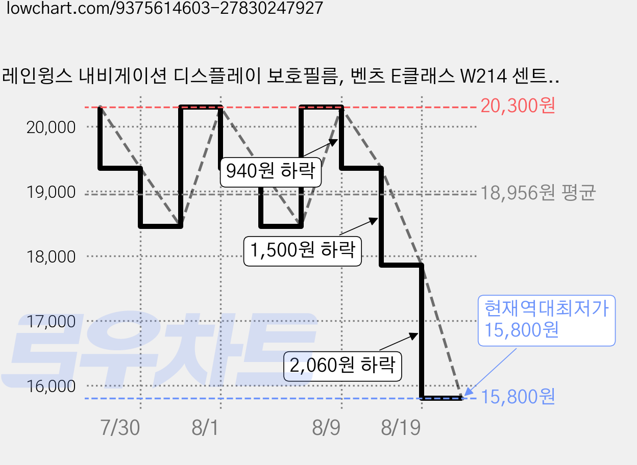 레인윙스 내비게이션 디스플레이 보호필름, 벤츠 E클래스 W214 센트럴디스플레이 (고광택AR) 가격 변동 차트, 현재가 15,800원, 역대최저가