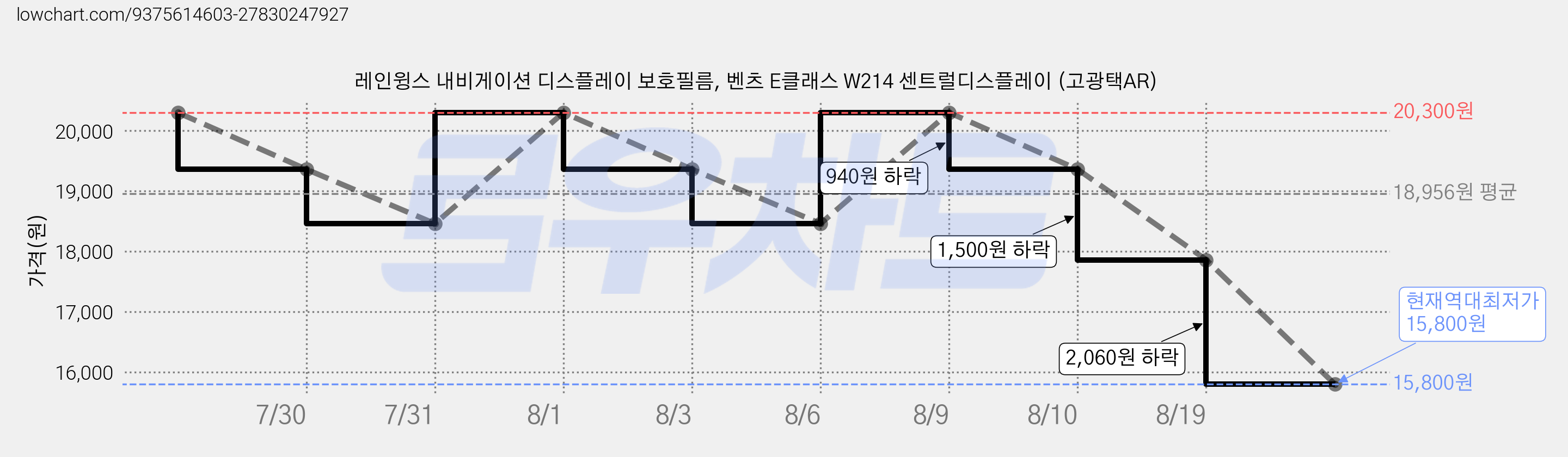 레인윙스 내비게이션 디스플레이 보호필름, 벤츠 E클래스 W214 센트럴디스플레이 (고광택AR) 가격 변동 차트, 현재가 15,800원, 역대최저가