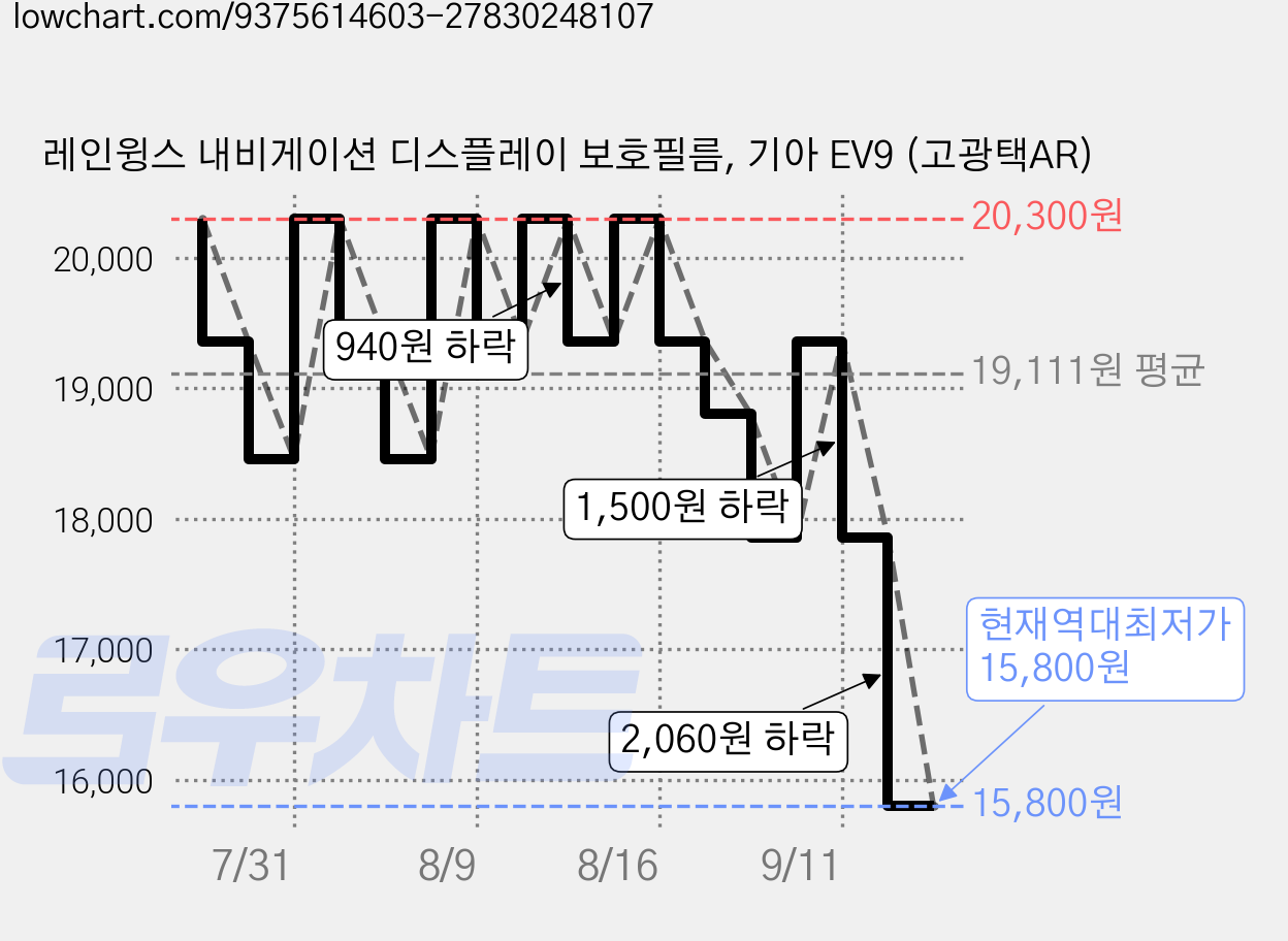 레인윙스 내비게이션 디스플레이 보호필름, 기아 EV9 (고광택AR) 가격 변동 차트, 현재가 15,800원, 역대최저가