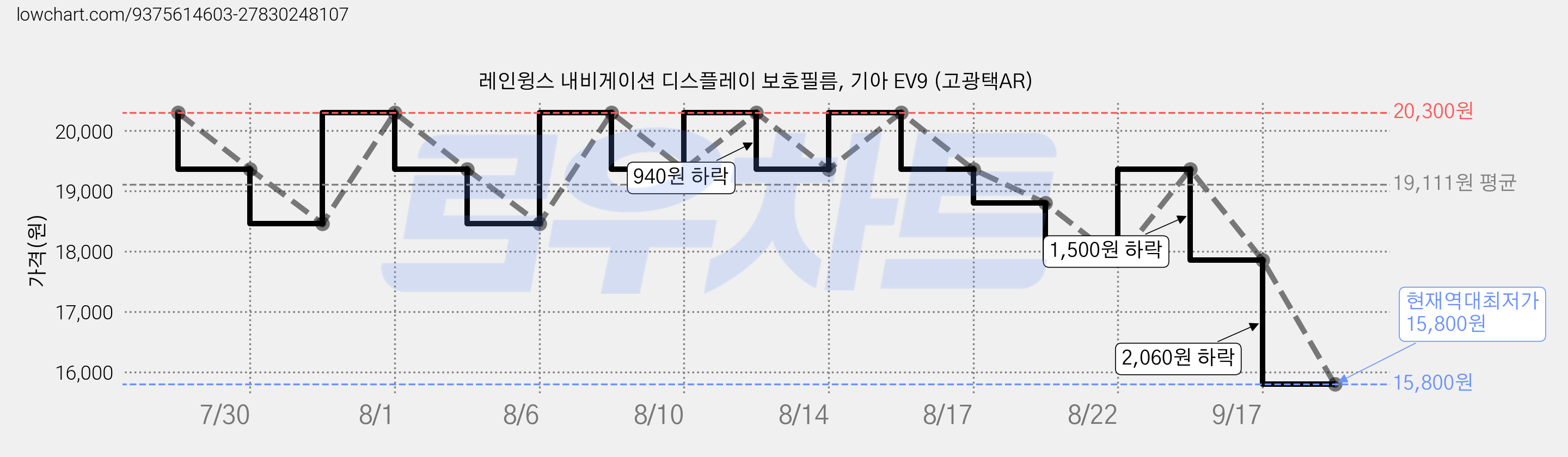 레인윙스 내비게이션 디스플레이 보호필름, 기아 EV9 (고광택AR) 가격 변동 차트, 현재가 15,800원, 역대최저가