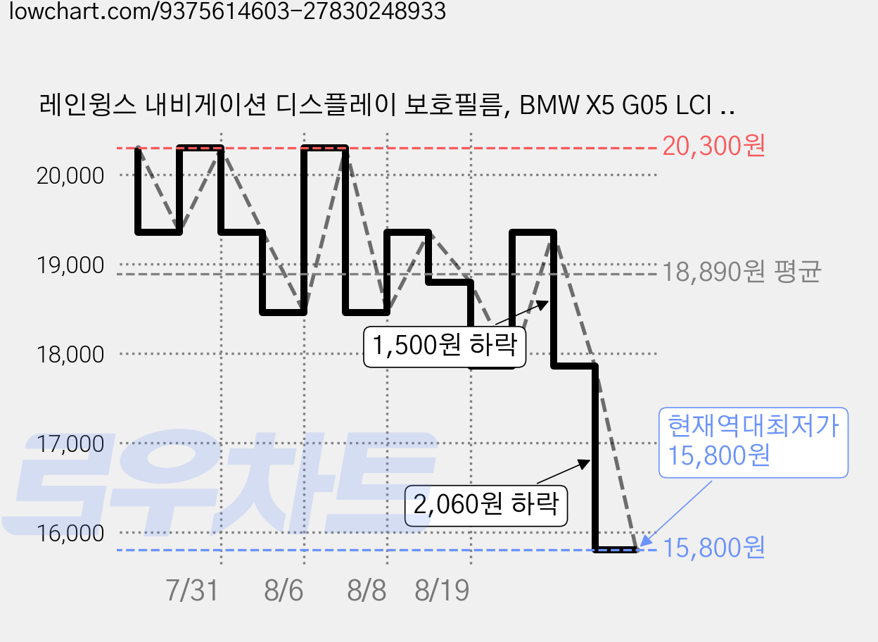 레인윙스 내비게이션 디스플레이 보호필름, BMW X5 G05 LCI (고광택AR) 가격 변동 차트, 현재가 15,800원, 역대최저가
