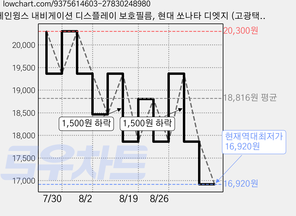 레인윙스 내비게이션 디스플레이 보호필름, 현대 쏘나타 디엣지 (고광택AR) 가격 변동 차트, 현재가 16,920원, 역대최저가