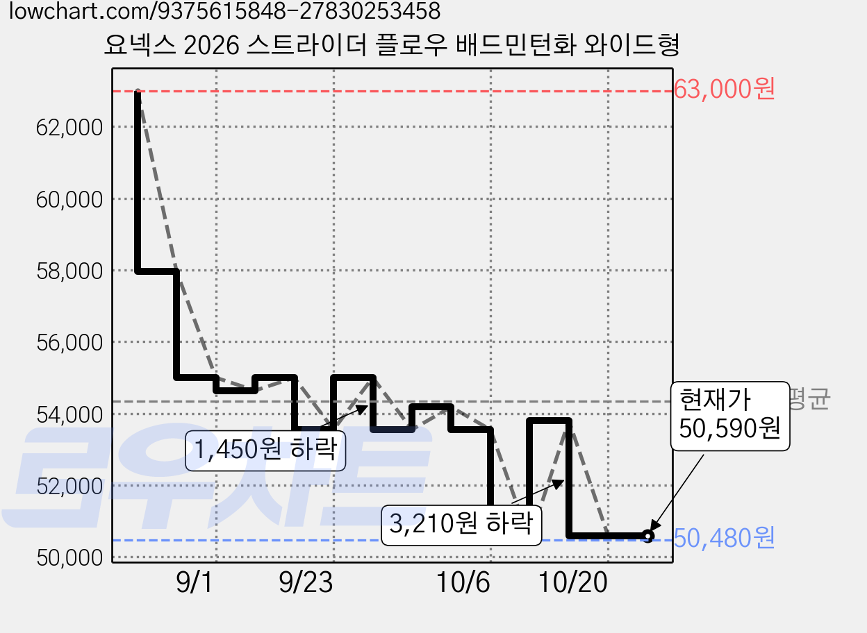 요넥스 2026 스트라이더 플로우 배드민턴화 와이드형 가격 변동 차트, 현재가 50,590원, 관측 최저가 50,480원