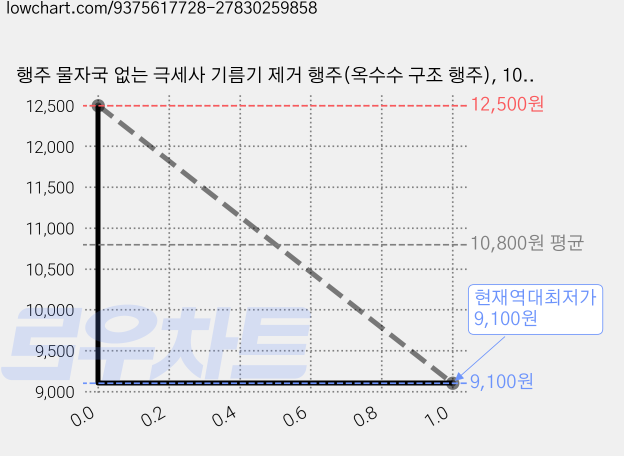 행주 물자국 없는 극세사 기름기 제거 행주(옥수수 구조 행주), 10개 가격 변동 차트, 현재가 9,100원, 역대최저가
